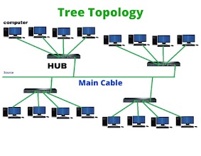 Tree topology in hindi ट्री टोपोलॉजी इन हिंदी